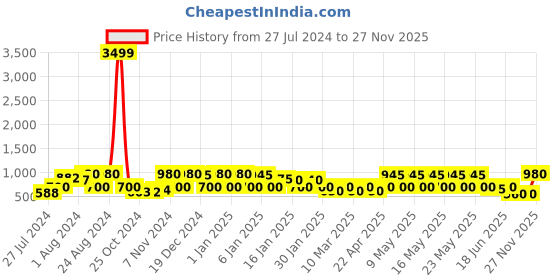 ajio.com red tape Open-Toe Slip-On Flat Slides red tape Price History Graph from 27 Jul 2024 to 27 Nov 2025