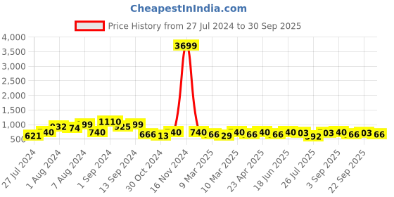 ajio.com red tape Open-Toe Slip-On Flat Slides red tape Price History Graph from 27 Jul 2024 to 30 Sep 2025