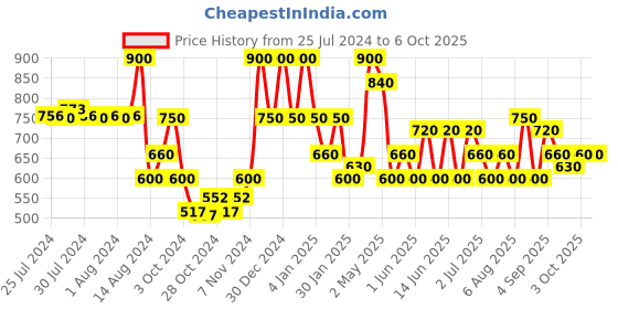 ajio.com red tape Open-Toe Slip-On Flat Slides red tape Price History Graph from 25 Jul 2024 to 5 Oct 2025