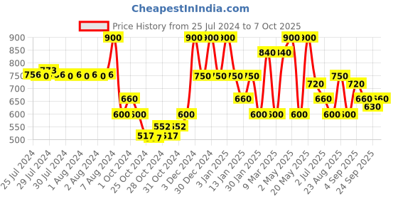 ajio.com red tape Open-Toe Slip-On Flat Slides red tape Price History Graph from 25 Jul 2024 to 7 Oct 2025