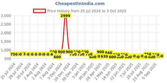 ajio.com red tape Open-Toe Slip-On Flat Slides red tape Price History Graph from 25 Jul 2024 to 3 Oct 2025