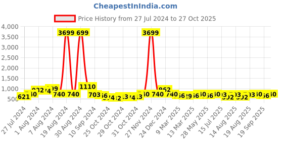 ajio.com red tape Open-Toe Slip-On Flat Slides red tape Price History Graph from 27 Jul 2024 to 27 Oct 2025