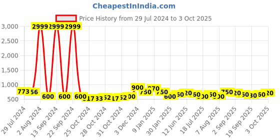 ajio.com red tape Open-Toe Slip-On Flat Slides red tape Price History Graph from 29 Jul 2024 to 3 Oct 2025
