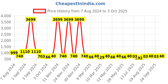 ajio.com red tape Open-Toe Slip-On Flat Slides red tape Price History Graph from 7 Aug 2024 to 3 Oct 2025