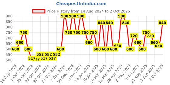 ajio.com red tape Open-Toe Slip-On Flat Slides red tape Price History Graph from 14 Aug 2024 to 2 Oct 2025