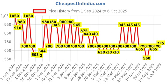 ajio.com red tape Open-Toe Slip-On Flat Slides red tape Price History Graph from 1 Sep 2024 to 6 Oct 2025