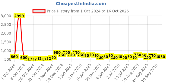 ajio.com red tape Open-Toe Slip-On Flat Slides red tape Price History Graph from 1 Oct 2024 to 16 Oct 2025
