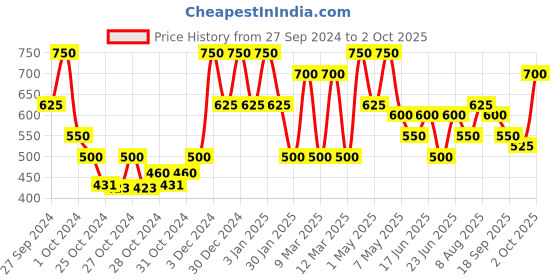 ajio.com red tape Open-Toe Slip-On Flat Slides red tape Price History Graph from 27 Sep 2024 to 2 Oct 2025
