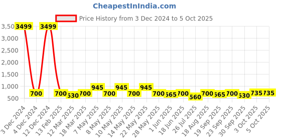 ajio.com red tape Open-Toe Slip-On Flat Slides red tape Price History Graph from 3 Dec 2024 to 4 Oct 2025