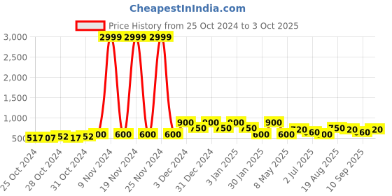 ajio.com red tape Open-Toe Slip-On Flip-Flops red tape Price History Graph from 25 Oct 2024 to 3 Oct 2025