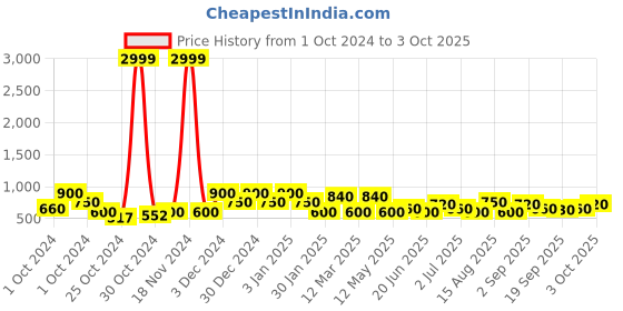 ajio.com red tape Open-Toe Slip-On Flip-Flops red tape Price History Graph from 1 Oct 2024 to 3 Oct 2025