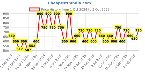 ajio.com red tape Open-Toe Slip-On Flip-Flops red tape Price History Graph from 1 Oct 2024 to 3 Oct 2025