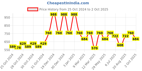 ajio.com red tape Open-Toe Slip-On Flip-Flops red tape Price History Graph from 25 Oct 2024 to 2 Oct 2025