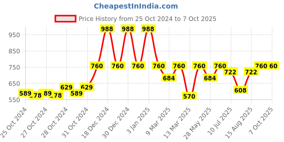 ajio.com red tape Open-Toe Slip-On Flip-Flops red tape Price History Graph from 25 Oct 2024 to 7 Oct 2025
