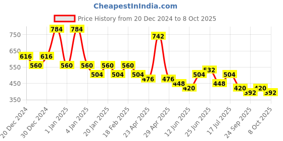 ajio.com red tape Open-Toe Slip-On Flip-Flops red tape Price History Graph from 20 Dec 2024 to 8 Oct 2025