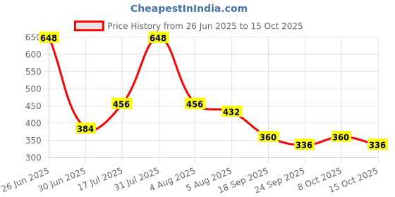 ajio.com red tape Open-Toe Slip-On Flip-Flops red tape Price History Graph from 26 Jun 2025 to 15 Oct 2025