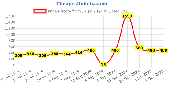 ajio.com red tape Pack of 3 Striped Socks red tape Price History Graph from 17 Jul 2024 to 30 Nov 2025