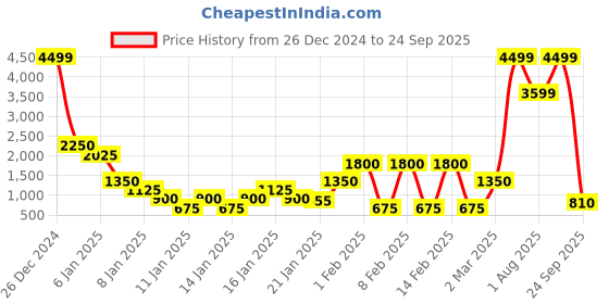 ajio.com red tape Perforated Low-Top Lace-Up Sneakers red tape Price History Graph from 26 Dec 2024 to 24 Sep 2025