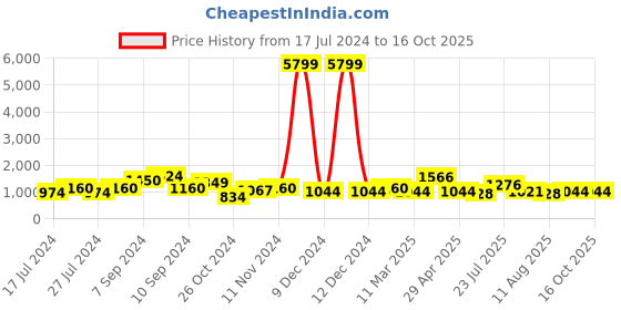 ajio.com red tape Printed Lace-Up Sneakers red tape Price History Graph from 17 Jul 2024 to 16 Oct 2025