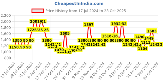 ajio.com red tape Round-Toe Casual Shoes with Lace Fastening red tape Price History Graph from 17 Jul 2024 to 28 Oct 2025