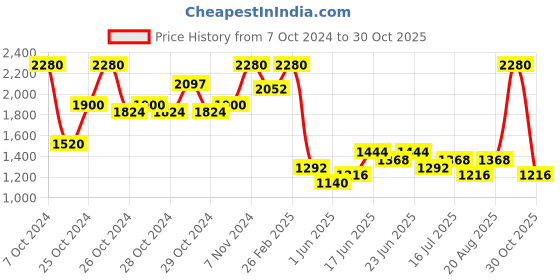 ajio.com red tape Round-Toe Formal Shoes with Lace Fastening red tape Price History Graph from 7 Oct 2024 to 30 Oct 2025