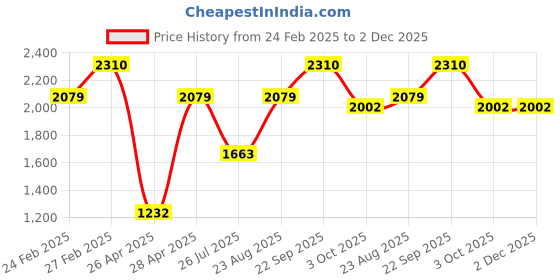 ajio.com red tape Round-Toe Formal Shoes with Lace Fastening red tape Price History Graph from 24 Feb 2025 to 2 Dec 2025