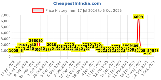 ajio.com red tape Round-Toe Lace-Up Running Shoes red tape Price History Graph from 17 Jul 2024 to 5 Oct 2025