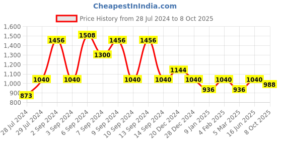 ajio.com red tape Round-Toe Lace-Up Sneakers red tape Price History Graph from 28 Jul 2024 to 8 Oct 2025