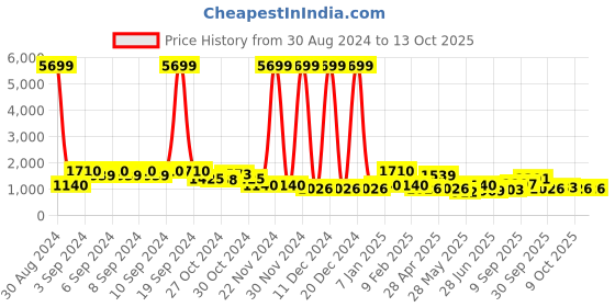 ajio.com red tape Round-Toe Lace-Up Sneakers red tape Price History Graph from 30 Aug 2024 to 13 Oct 2025