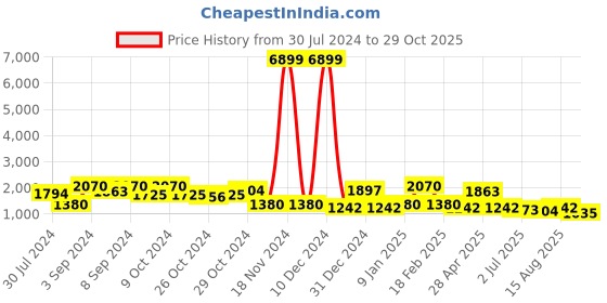 ajio.com red tape Round-Toe Lace-Up Sneakers red tape Price History Graph from 30 Jul 2024 to 29 Oct 2025