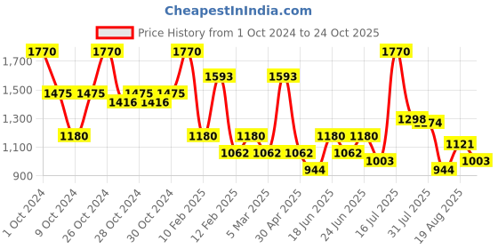 ajio.com red tape Round-Toe Lace-Up Sneakers red tape Price History Graph from 1 Oct 2024 to 24 Oct 2025