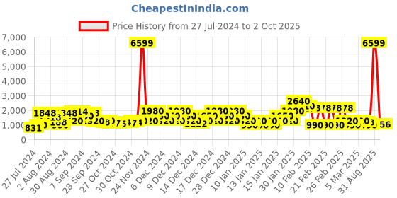 ajio.com red tape Round-Toe Lace-Up Walking Shoes red tape Price History Graph from 27 Jul 2024 to 2 Oct 2025