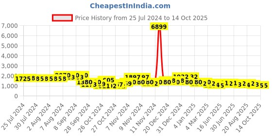 ajio.com red tape Round-Toe Lace-Up Walking Shoes red tape Price History Graph from 25 Jul 2024 to 14 Oct 2025
