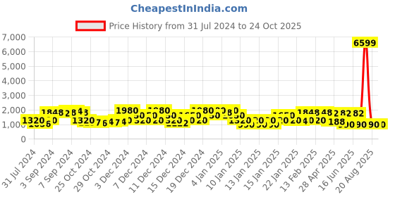 ajio.com red tape Round-Toe Lace-Up Walking Shoes red tape Price History Graph from 31 Jul 2024 to 24 Oct 2025