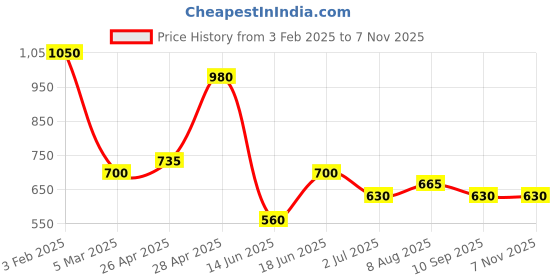 ajio.com red tape Round-Toe Slip-On Clogs red tape Price History Graph from 3 Feb 2025 to 7 Nov 2025