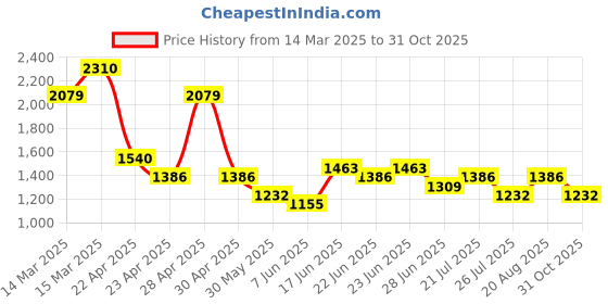 ajio.com red tape Round-Toe Slip-On Loafers red tape Price History Graph from 14 Mar 2025 to 31 Oct 2025