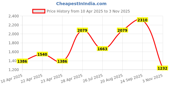 ajio.com red tape Round-Toe Slip-On Loafers red tape Price History Graph from 10 Apr 2025 to 3 Nov 2025