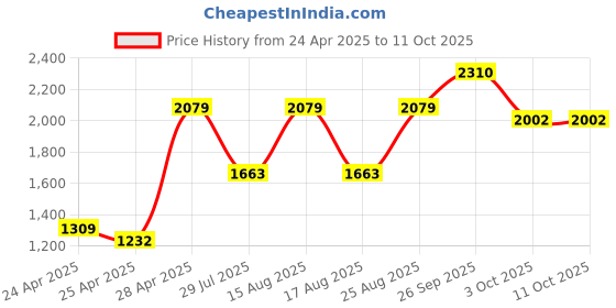 ajio.com red tape Round-Toe Slip-On Loafers red tape Price History Graph from 24 Apr 2025 to 11 Oct 2025