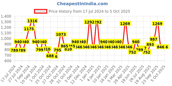 ajio.com red tape Round-Toe Slip-On Walking Shoes red tape Price History Graph from 17 Jul 2024 to 4 Oct 2025