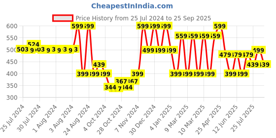 ajio.com red tape Round-Toe Thong-Strap Flip-Flops red tape Price History Graph from 25 Jul 2024 to 25 Sep 2025
