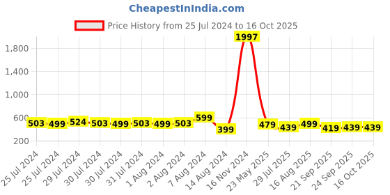 ajio.com red tape Round-Toe Thong-Strap Flip-Flops red tape Price History Graph from 25 Jul 2024 to 15 Oct 2025