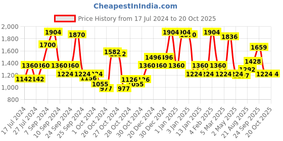 ajio.com red tape Round-Toe Walking Shoes with Lace Fastening red tape Price History Graph from 17 Jul 2024 to 20 Oct 2025