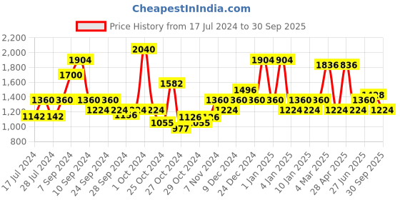 ajio.com red tape Round-Toe Walking Shoes with Lace Fastening red tape Price History Graph from 17 Jul 2024 to 30 Sep 2025