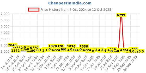 ajio.com red tape Shoes with Mesh upper red tape Price History Graph from 7 Oct 2024 to 11 Oct 2025
