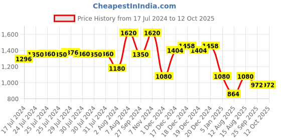ajio.com red tape Skinny Fit Chinos with Insert Pockets red tape Price History Graph from 17 Jul 2024 to 11 Oct 2025