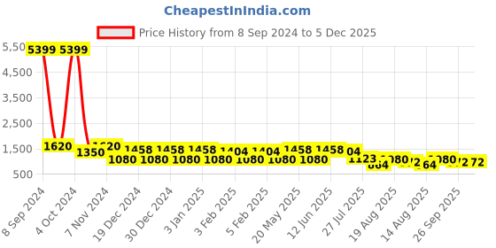 ajio.com red tape Skinny Fit Flat-Front Trousers red tape Price History Graph from 8 Sep 2024 to 5 Dec 2025
