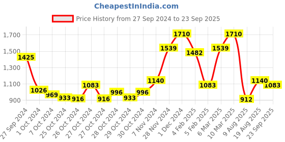 ajio.com red tape Skinny Fit Jeans with 5-Pocket Styling red tape Price History Graph from 27 Sep 2024 to 23 Sep 2025