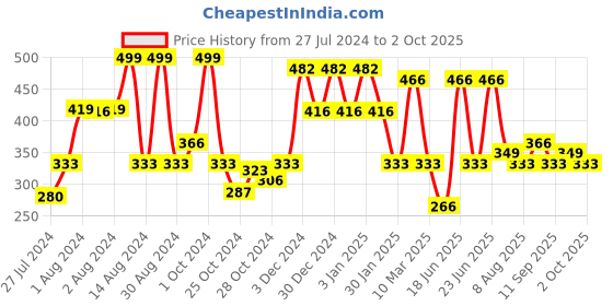 ajio.com red tape Slides with EVA upper red tape Price History Graph from 27 Jul 2024 to 2 Oct 2025