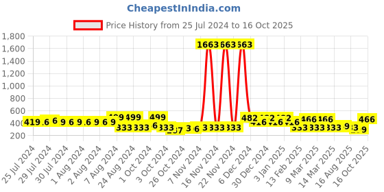 ajio.com red tape Slides with EVA upper red tape Price History Graph from 25 Jul 2024 to 16 Oct 2025