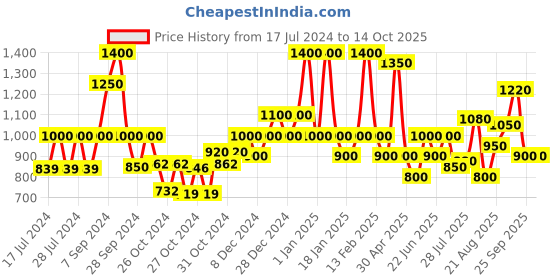 ajio.com red tape Slip-On Style red tape Price History Graph from 17 Jul 2024 to 14 Oct 2025
